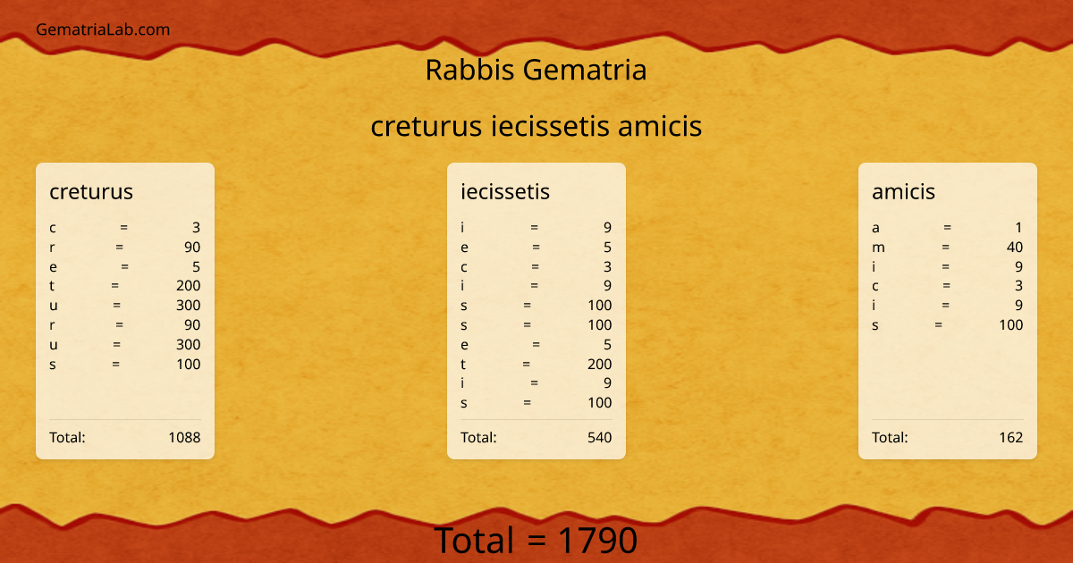 creturus iecissetis amicis in rabbis Gematria
